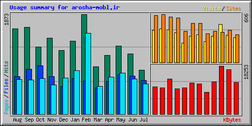 Usage summary for arosha-mobl.ir